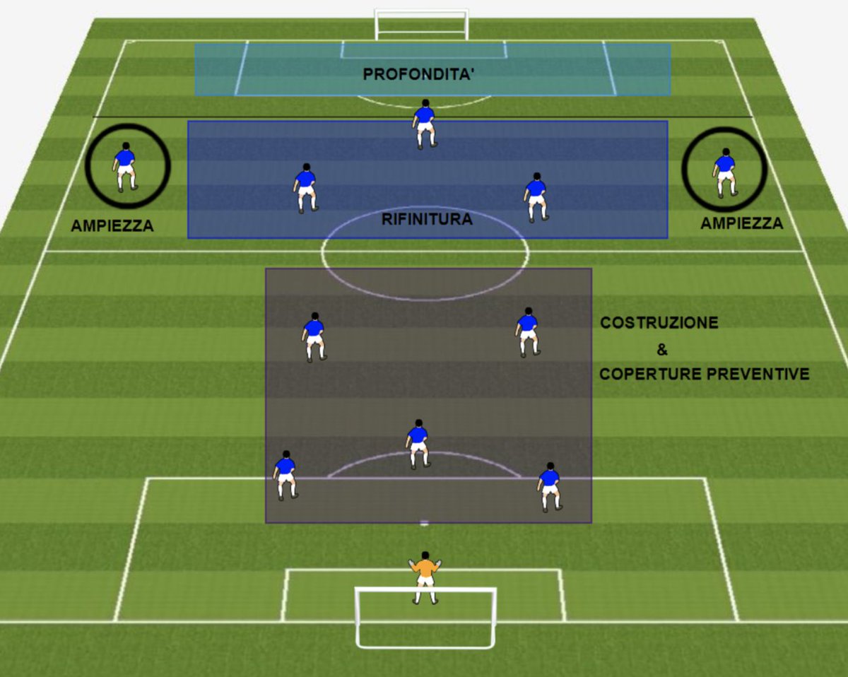 <THREAD>Rarely do we get such direct insight into a managers vision and ideas, as when Pirlo´s Pro-License paper became available. I have studied the implementation of his in possession principles over Juve´s first 2 games of the season + found examples each principle below: