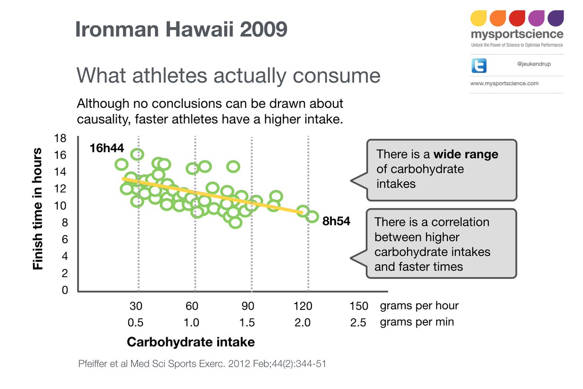 Large range of carb intake in triathletes competing in Hawaii, but a correlation between higher carb intake and faster times... A study by #BeatePfeiffer bit.ly/3cHMhYo