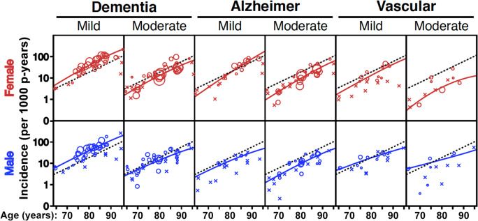 UCSFmac's tweet photo. Sex difference in Alzheimer's disease: An updated, balanced and emerging perspective on differing vulnerabilities. This review highlights advances in sex differences in AD with a focus on epidemiology, biomarkers, and clinical trials. https://t.co/cHNOP1C4Ik @DenaDubal https://t.co/vuAvkafUOy