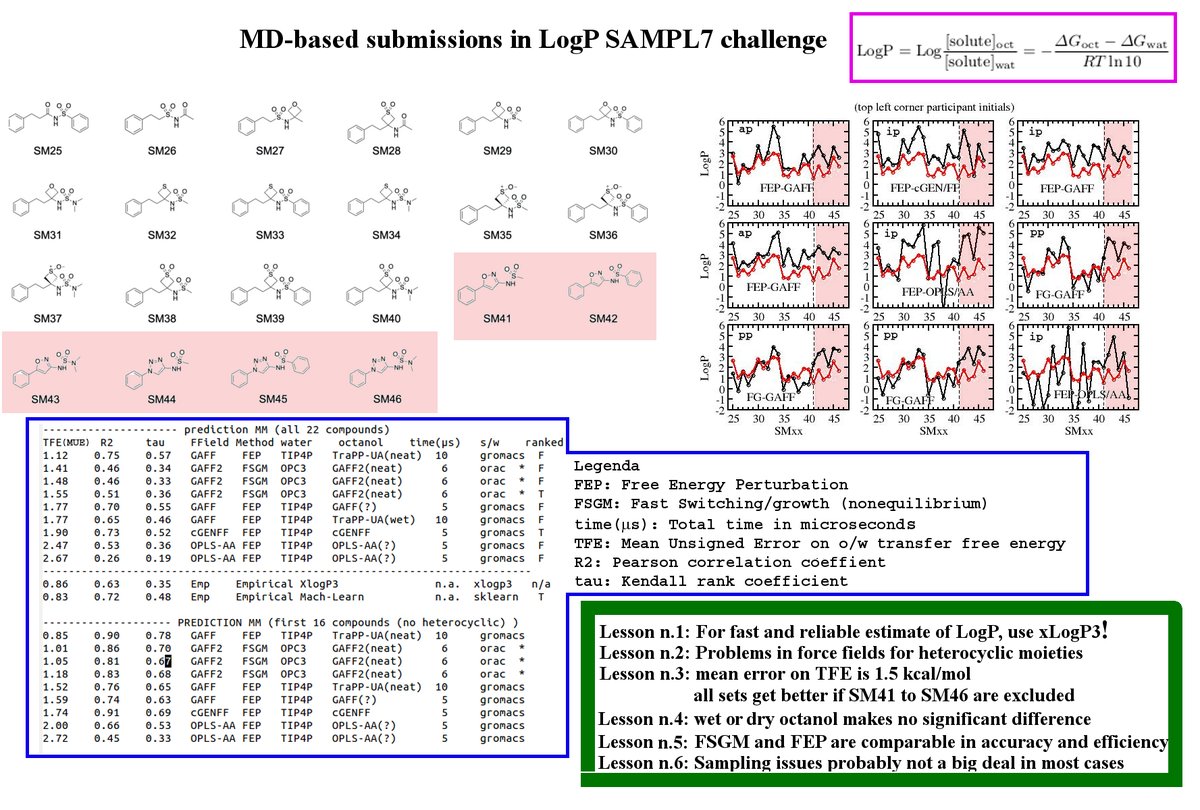 procacci61's tweet image. A quick analysis of MD-based submissions in LogP #SAMPL7 @samplchallenges @ENEAOfficial
 #CRESCO6