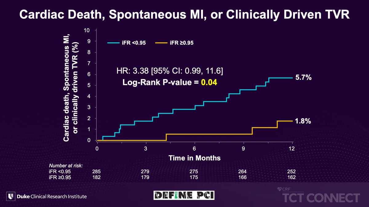 GreggWStone's tweet photo. DEFINE-PCI late breaking science at #TCT2020. Post successful PCI iFR <0.95 (present in 295/467 pts – 31%) was associated with incr cardiac death or spontaneous MI, and trend toward more angina at 1 year Perfect set-up for large pivotal DEFINE-GPS RCT. https://t.co/EV2eUQxMjr