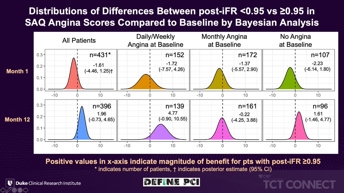 GreggWStone's tweet photo. DEFINE-PCI late breaking science at #TCT2020. Post successful PCI iFR <0.95 (present in 295/467 pts – 31%) was associated with incr cardiac death or spontaneous MI, and trend toward more angina at 1 year Perfect set-up for large pivotal DEFINE-GPS RCT. https://t.co/EV2eUQxMjr