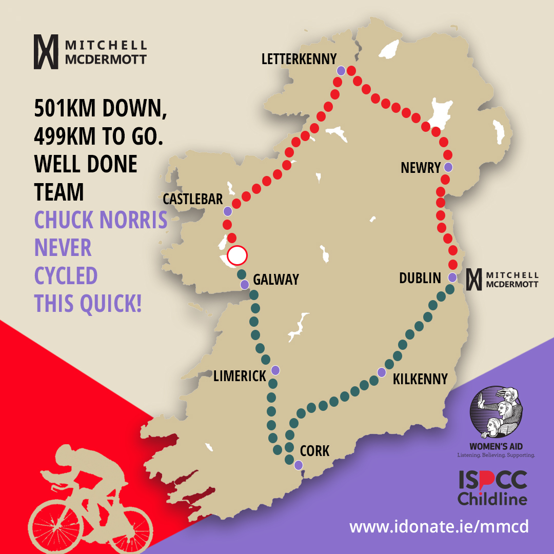 MitchMcDerm's tweet photo. We're half way through our 1000km! Well done to all our cyclists. We're resting overnight in Galway after passing @BonhamQuay &amp; finishing our virtual loop of Ireland tomorrow. Visit https://t.co/OjWUxvamkf
#MMCDCC #WhenHomeIsNotSafe #ThankYou #Donate @Womens_Aid @ISPCCChildline https://t.co/L8PrSS4GCv