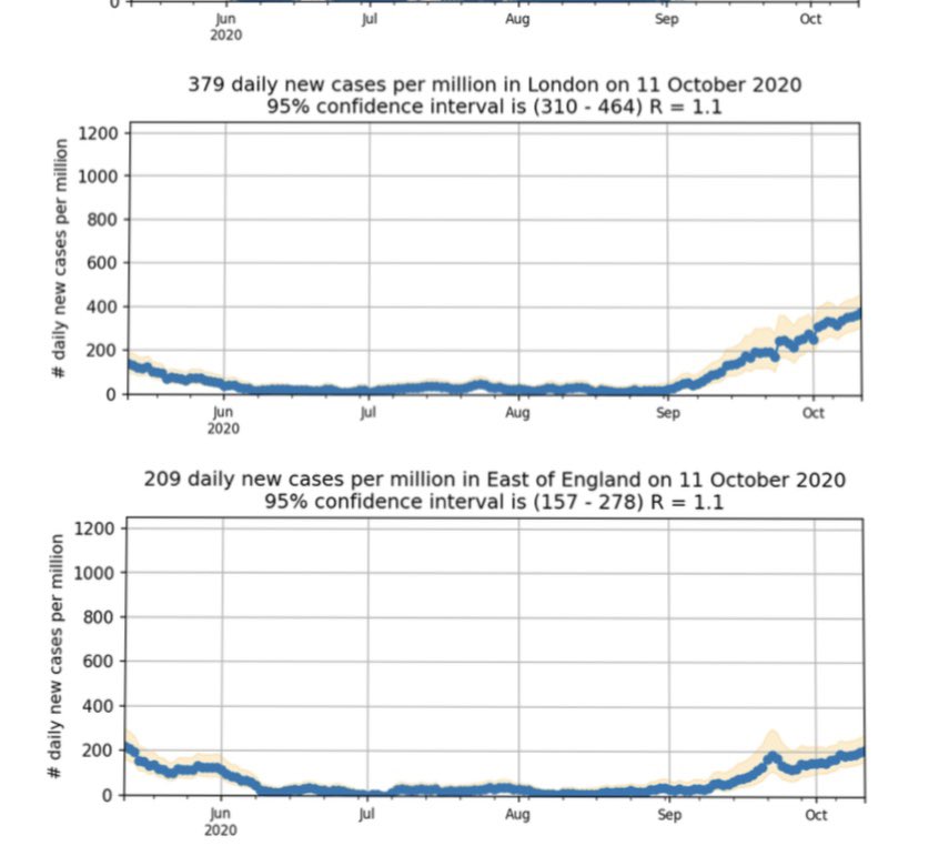 timspector's tweet photo. As London and Essex go into tier 2 lockdowns- the latest graphs from the CSS survey which are a week ahead of govt figures don’t look that frightening or out of control compared to the North of England . Please keep logging to stay ahead https://t.co/zHXdHTiwFD