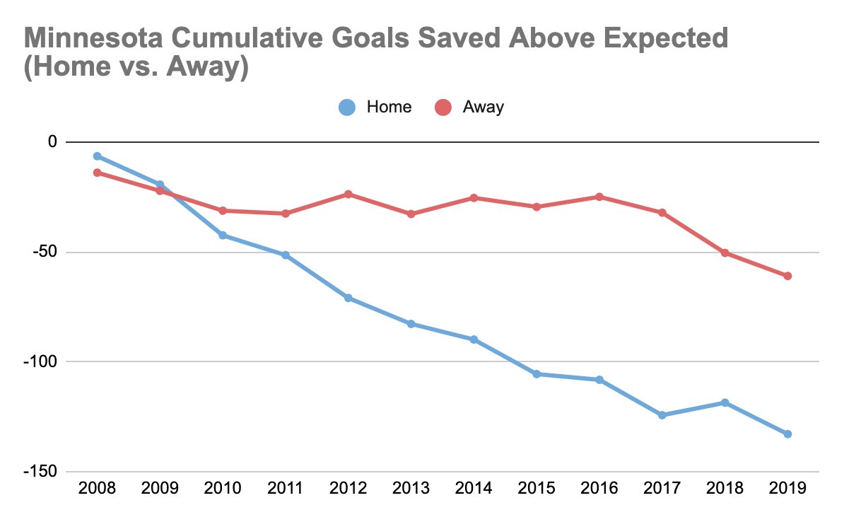 And on the other end of the ice, cumulative goals saved above expected. Minnesota's goalies have been pretty crummy on the road but apparently unfathomably bad at home?