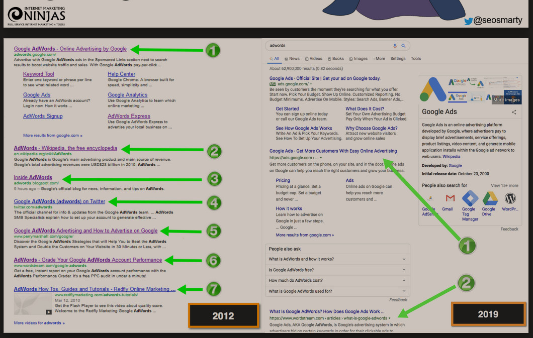 GrowMap's tweet photo. LIVE from @PubCon during @SEOSmarty's Featured Snippets and Answer Box - SERP Optimization 

Compare the 7 organic listings shown in 2012 in Google SERPS vs 2019 - only 2 organic listings shown. 

#PubCon #PubCon2020 #SEO https://t.co/FsKAeXeCPS