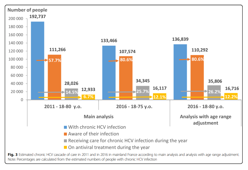 HenryEChang's tweet photo. French #hepatitis C care cascade: substantial impact of direct-acting antivirals, but the road to elimination is still long→https://t.co/dsHjGeV7tW @santeprevention🇫🇷@BioMedCentral 

#HCV #HepC #HepatitisC https://t.co/wKESpV082l
