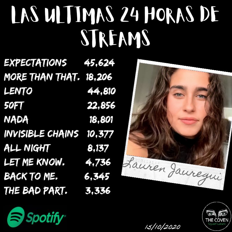 ljsquadlatam's tweet photo. LAS ULTIMAS 24 HORAS DE STREAMS!! 🐯🔮🌸
@LaurenJauregui

GRACIAS A LOS FANS LEALES y SIGAN CON EL STREAMS 

💜Spotify:

🌸 https://t.co/cuJ5OSIAIR 

🔥#TheBadPart

🌸 https://t.co/sKvEJiPmPm

#StreamForLauren #StreamLento #Stream50Ft #Coven #Thecoven #Jaguars #StreamTheBadPart https://t.co/SjLefdrp9j