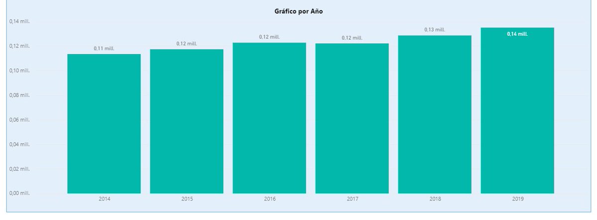 jkofinanzas's tweet photo. Por qué dice el presidente que la producción de gas cayó en los últimos 4 años si en la página web de la Secretaría de Energía dice lo contrario? https://t.co/BQbxq3CK7o