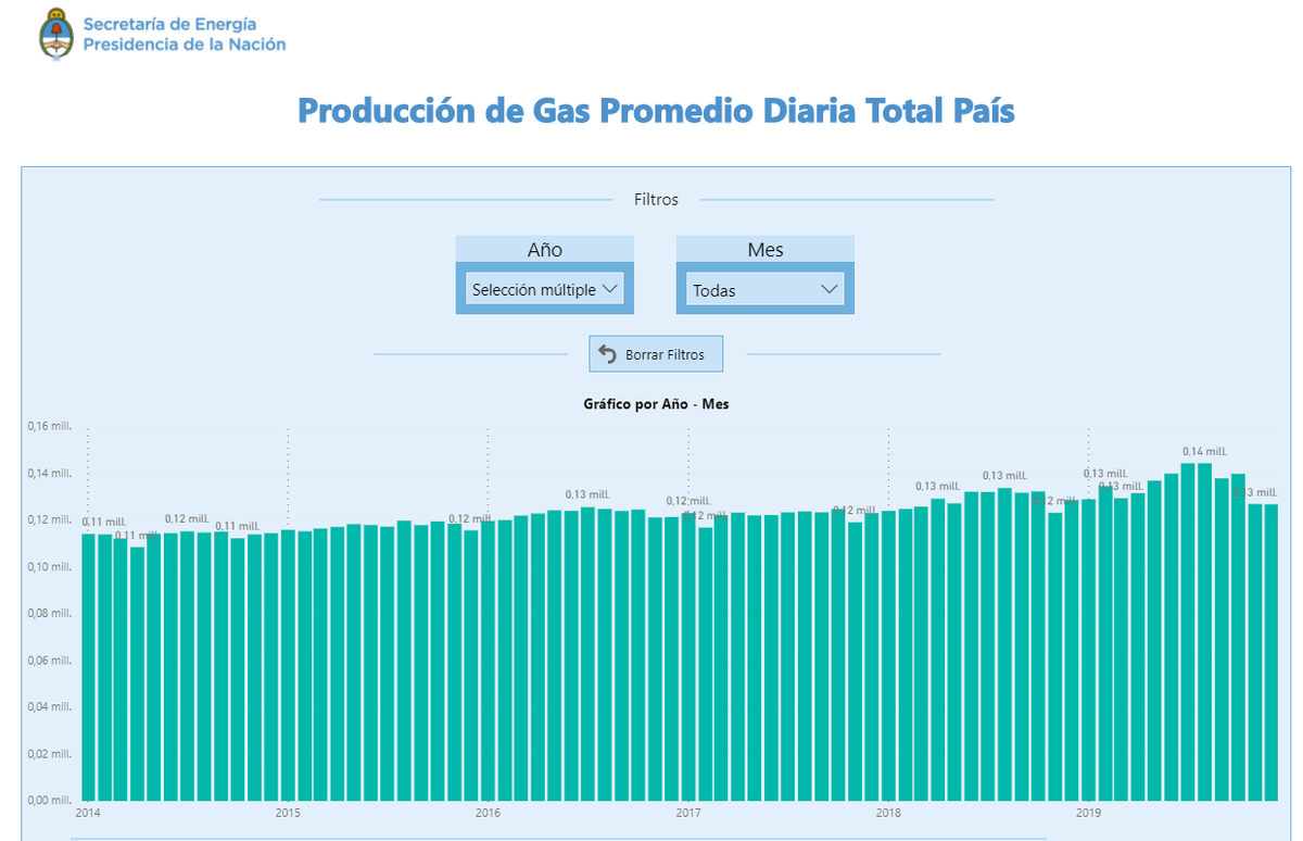 jkofinanzas's tweet photo. Por qué dice el presidente que la producción de gas cayó en los últimos 4 años si en la página web de la Secretaría de Energía dice lo contrario? https://t.co/BQbxq3CK7o