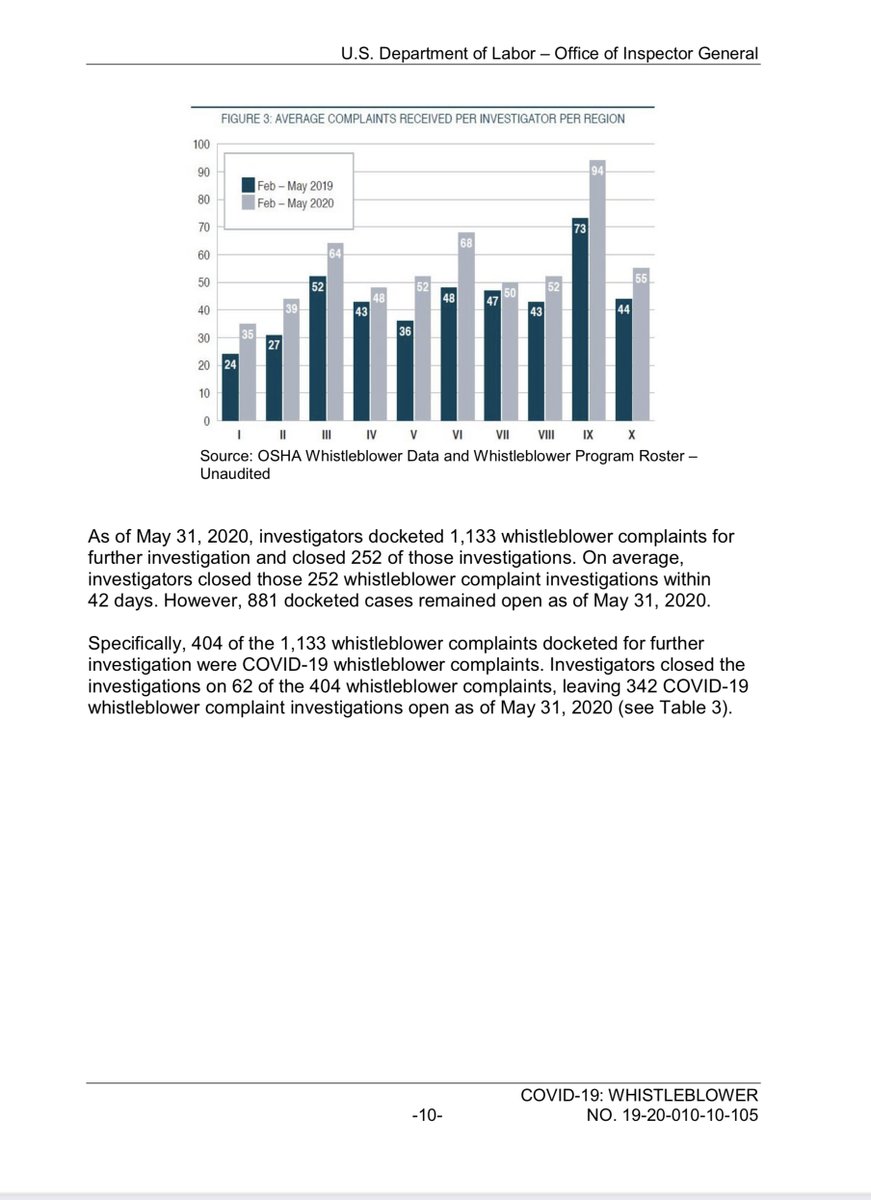 Furthermore these are not my opinions (which are immaterial) the lack of accountability here is egregious, unlawful & deadlyBut these facts rarely get the attention they need.Aug 2020 DOL-OIG Report https://www.oig.dol.gov/public/reports/oa/viewpdf.php?r=19-20-010-10-105&y=2020Oct 2020 NELP Report https://s27147.pcdn.co/wp-content/uploads/OSHA-Must-Protect-COVID-Whistleblowers-Who-File-Retaliation-Complaints-v2.pdf