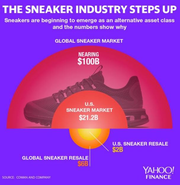 So how big is the market? The numbers also back up the claims. In a 2019 report, by Cowen Equity research, "Sneakers" were proposed as an emerging alternative asset class with an estimated global resale market worth $6 billion and forecasted to grow to $30 billion by 2030.