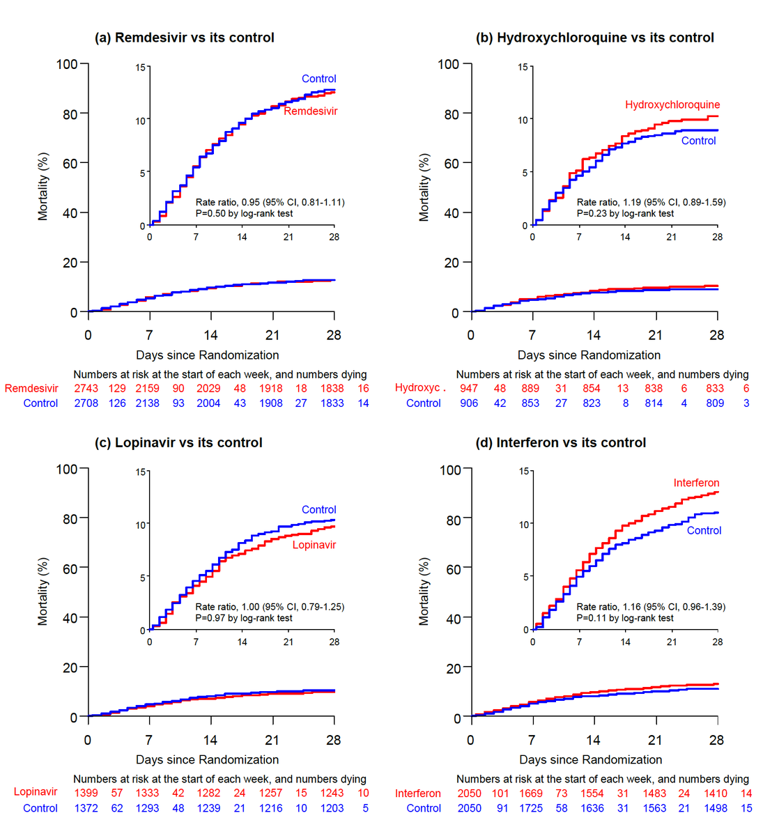 The SOLIDARITY randomized trial of 4 repurposed drugs in 11, 266 hospitalized patients with #COVID19: HCQ, Remdesivir, Interferon, Lopinavir (each vs placebo)
All without effect on survival or secondary endpoints
medrxiv.org/content/10.110…