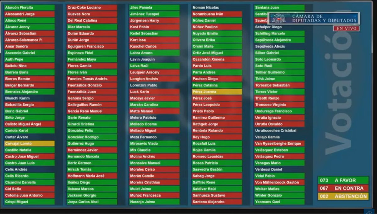 En la sala de la Cámara se rechazó el proyecto sobre educación sexual integral. Si bien se aprobó en general (foto 1) no alcanzó el quórum de 4/7 (foto 2) para aprobarse. El proyecto se archivó. Después se llenan la boca con lxs niñxs primero. Un debate deshonesto y vergonzoso.