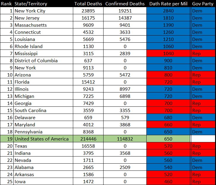 PDXFato's tweet photo. #oregon has 512 suicides for first 6 months. It’s on pace to break 1k by year end. In contrast deaths from #COVID__19 is 599 on Oct10th. Surely with continual #lockdown and #PortlandRiots things are getting worse. On top of that the average age is 76 years old . #OpenUpOregon https://t.co/BX3MjFIX2e