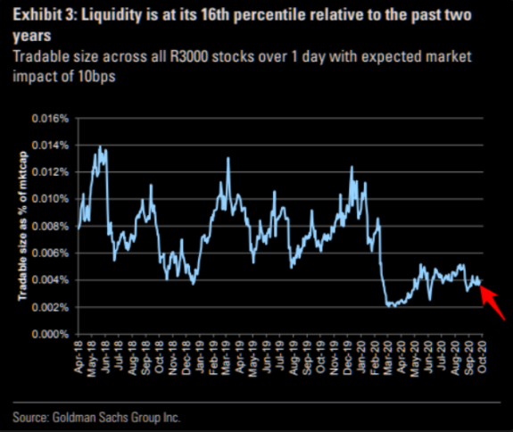 Came across this; tradable size across all R3000 stocks with an expected impact of 0.1%. This is consistent with the decline in  #ES_F liquidity, further highlighting increasing divergences underneath the surface & the fragility that has emerged in the market.