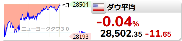 tiger_ssc's tweet photo. 【ダウ平均】-11.65 (-0.04%) 28502.35 https://t.co/nya87EDoyx  https://t.co/NCE0bEifsf