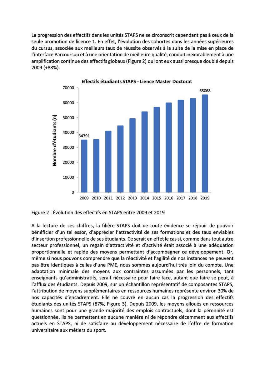 AurelienPichon's tweet image. Des moyens en berne en STAPS malgré un doublement des effectifs étudiants depuis 10 ans ! @C3D_STAPS #STAPS
