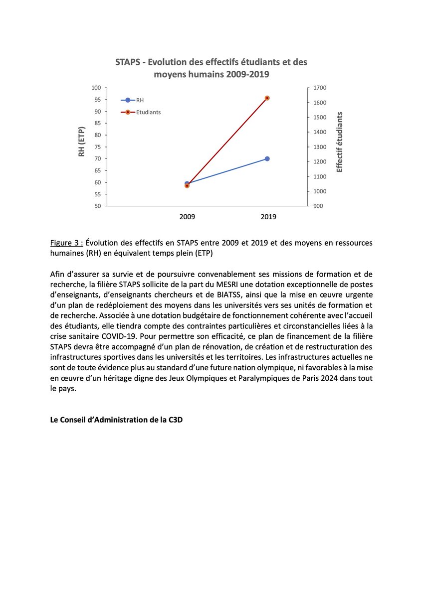 AurelienPichon's tweet image. Des moyens en berne en STAPS malgré un doublement des effectifs étudiants depuis 10 ans ! @C3D_STAPS #STAPS