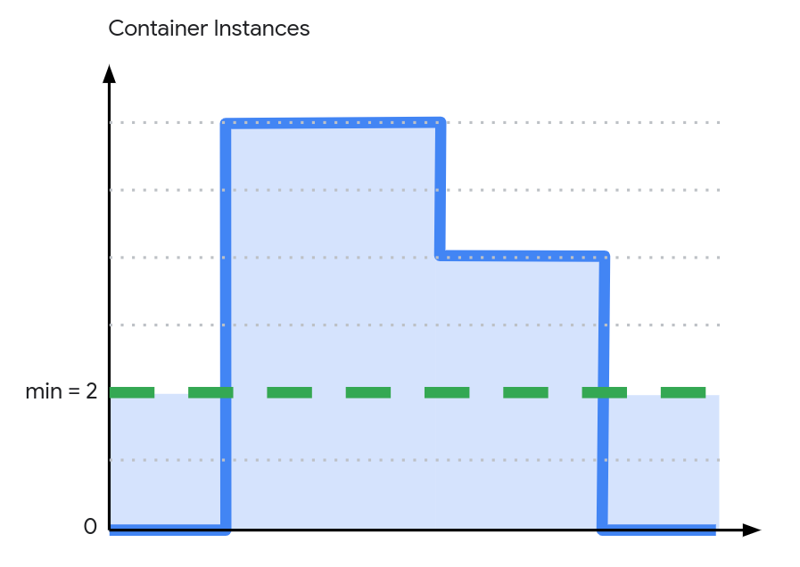  Goodbye cold starts: You can now specify a minimum number of container instances to be kept warm and ready to serve requests.When they are not serving requests, CPU is 10x cheaper than normal. https://cloud.google.com/run/docs/configuring/min-instance