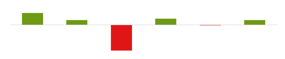whitrae's tweet image. This chart is one of the most useless things I&apos;ve ever been presented with in my life. I cut it off but the title was &quot;Year-to-Date&quot; and if you mouse over, you can tell that it is not even year on the x-axis, just random data points. #BadAnalytics #TerribleDataViz