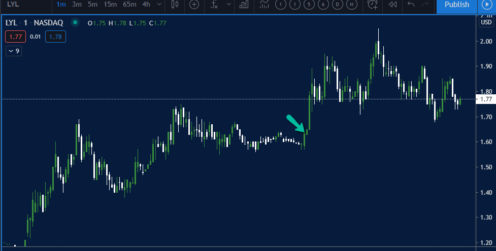 Pusan_K's tweet photo. 3 for 3 $LYL details explained to the room prior to run up. 

@ArditBaron went along for the ride - nice job!!  #STRONG #team

#daytrading https://t.co/Iwm7t4R2za