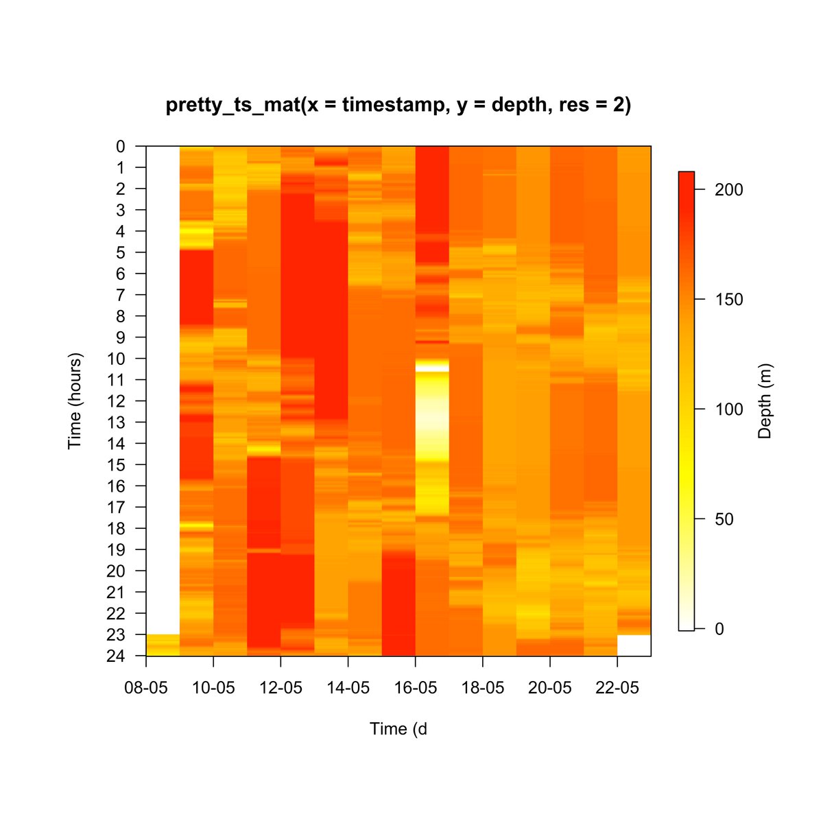 edward_lavender's tweet photo. New function in #prettyGraphics #rstats pkg for visualisation of the within and between day variation in a timeseries via a 2d time plot. Motivated by the need to look at depth timeseries from #biologging tags over multiple timescales. #movementecology https://t.co/KIE4DDDo5l https://t.co/d5D4M42dzt
