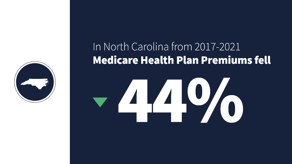 MAJOR healthcare savings for North Carolina seniors under President <a href="/realDonaldTrump/">Donald J. Trump</a>—a 44 percent drop in Medicare health plan premiums!