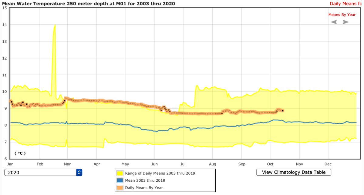 No right whales in the Bay of Fundy...
This is consistent with very warm deep water in Jordan Basin... an indicator that food supply (i.e. Calanus) will be low in the Bay of Fundy.
Temp data: neracoos.org/datatools/clim…
