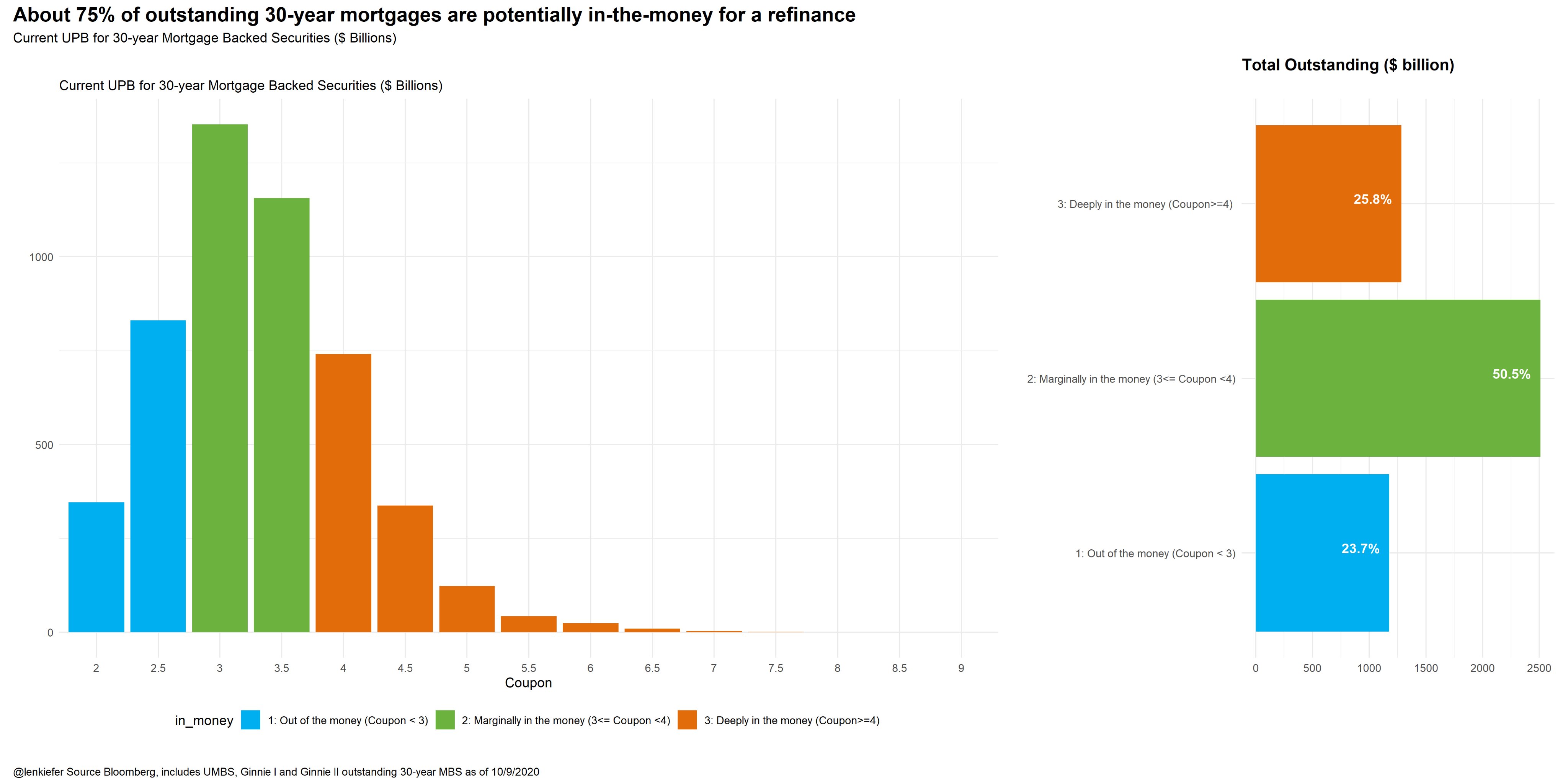 Chart showing distribution of outstanding 30-year mortgage backed securities by coupon
