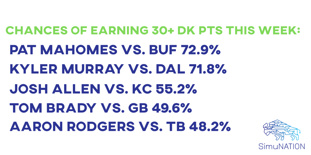 SimuNation1's tweet image. THREAD! After running 4,230,000 simulations for Week 6, starting with the QB position, here are the top 5 players with the best chances to score over 30 DK points. If you follow and retweet, we will answer your questions for individual players not in the top 5.  #DraftKings #NFL
