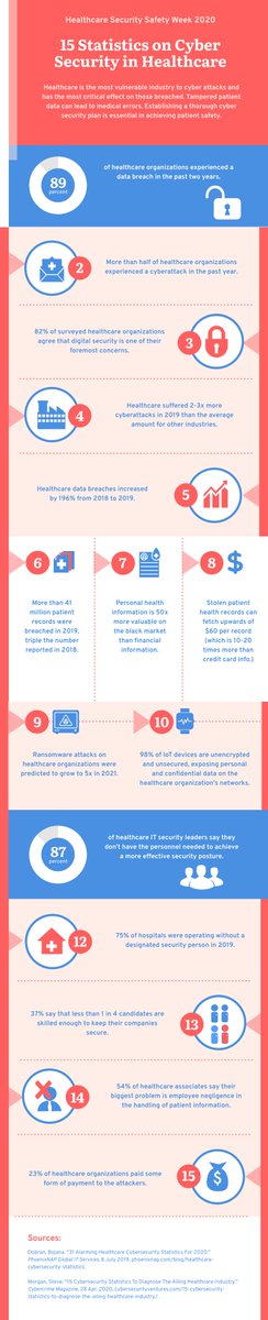 Cantata_Health's tweet photo. #Healthcare is the most vulnerable industry to cyber attacks and has the most critical effect on those breached, as patients lives are on the line. Here are 15 shocking statistics on #cybersecurity in healthcare:
https://t.co/ymeUsbtKwq
#HealthcareSecuritySafetyWeek https://t.co/Z7DLZv2ONB
