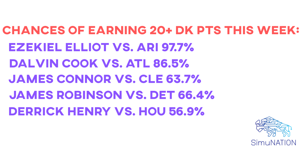 SimuNation1's tweet image. Chances for the RB position: