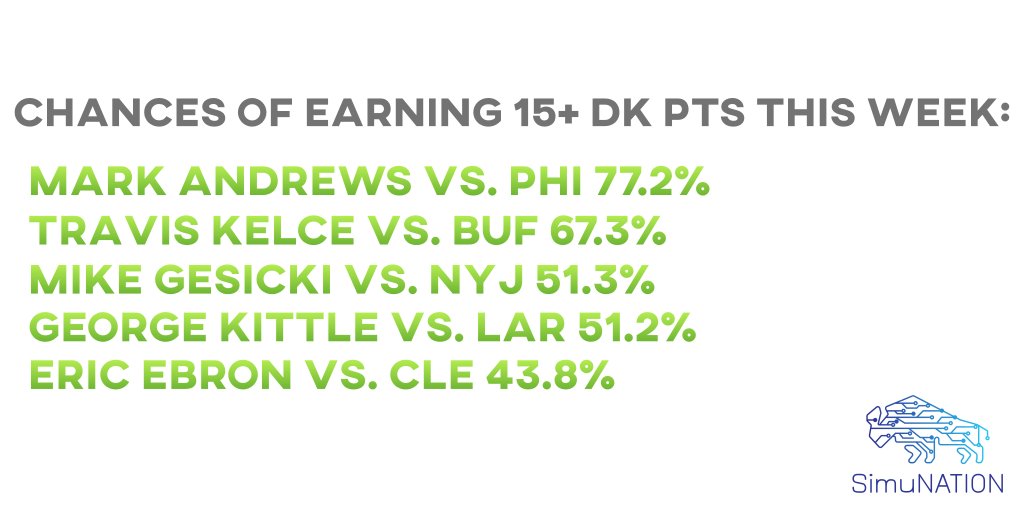 SimuNation1's tweet image. Chances for the TE position: