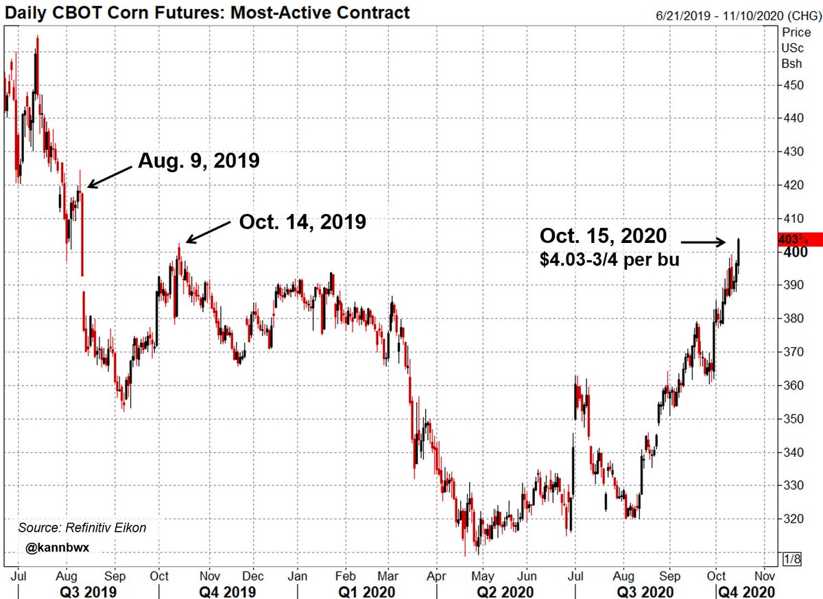 Karen Braun On Twitter Oct 15 Most Active Cbot Corn Futures Break 4 Bu For The First Time Since Oct 14 2019 They Closed Above 4 Bu For The First Time Since Aug 9 2019 Karen Braun On Twitter Oct 15 Most Active Cbot Corn Futures Break 4 Bu For The First Time Since Oct 14 2019 They Closed Above 4 Bu For The First Time Since Aug 9 2019