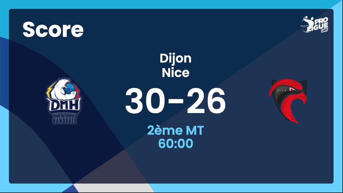 Proligue's tweet photo. 💥 La J3 démarre avec un succès à domicile pour le @DMH_Officiel qui domine le @CavigalNiceHand et rejoint provisoirement le quatuor de tête ! 

📊 Toutes les stats 👉 https://t.co/RWEaWgWja5 https://t.co/34yx04OzmK