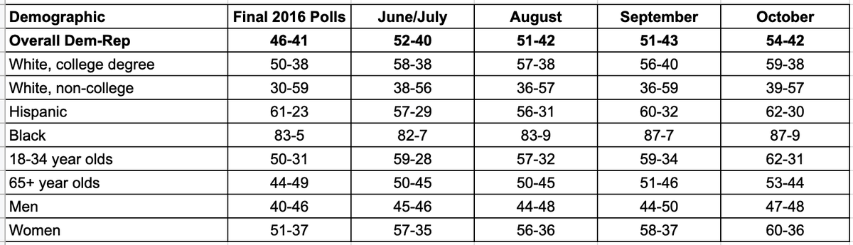 New Marist/PBS & NBC/WSJ polls bring us to a critical mass of October live-interview national polls, and to me Biden's gains appear to be pretty even across the board (except for Black voters, where there wasn't much room to grow).
