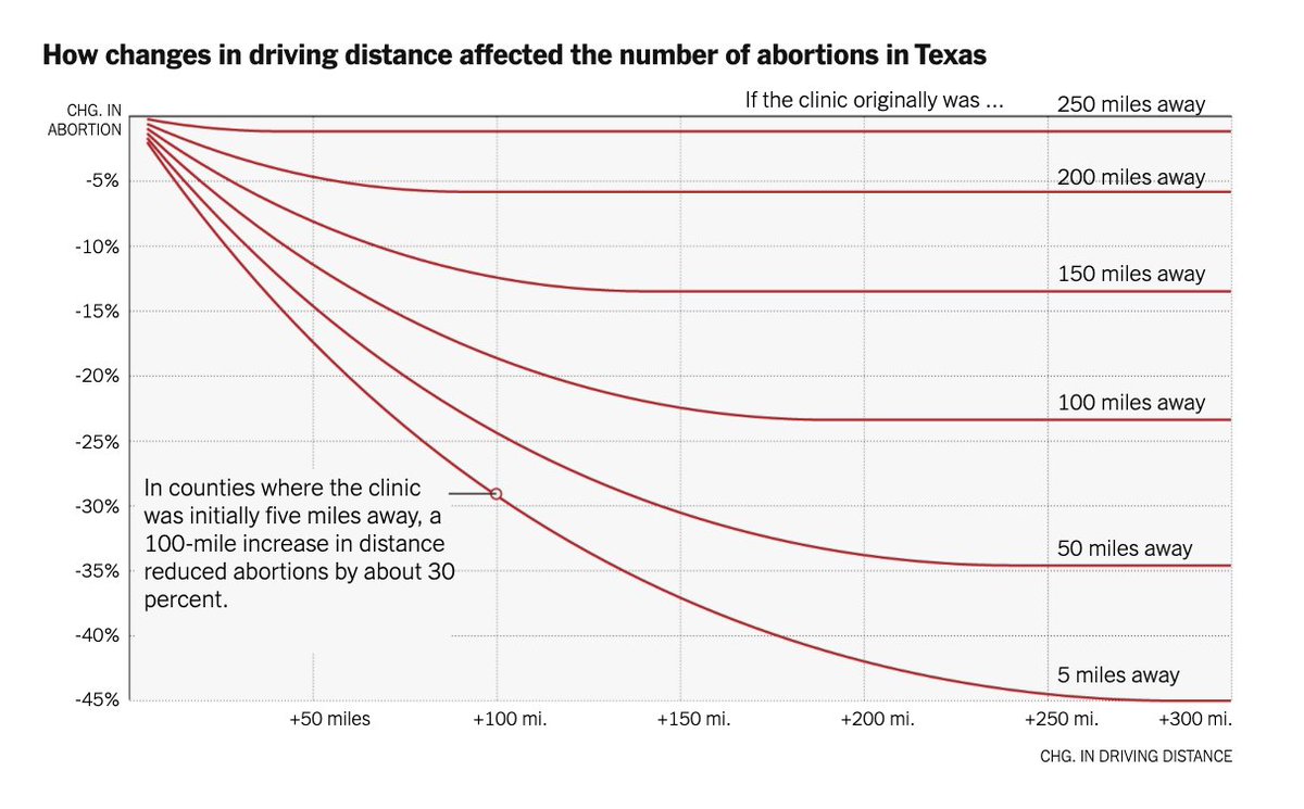 The calculations in our article are based on what happened when a Texas abortion law caused clinics there to close—and on an analysis of which states are most likely to restrict access to abortions if Roe is overturned.  https://www.nytimes.com/interactive/2020/10/15/upshot/what-happens-if-roe-is-overturned.html