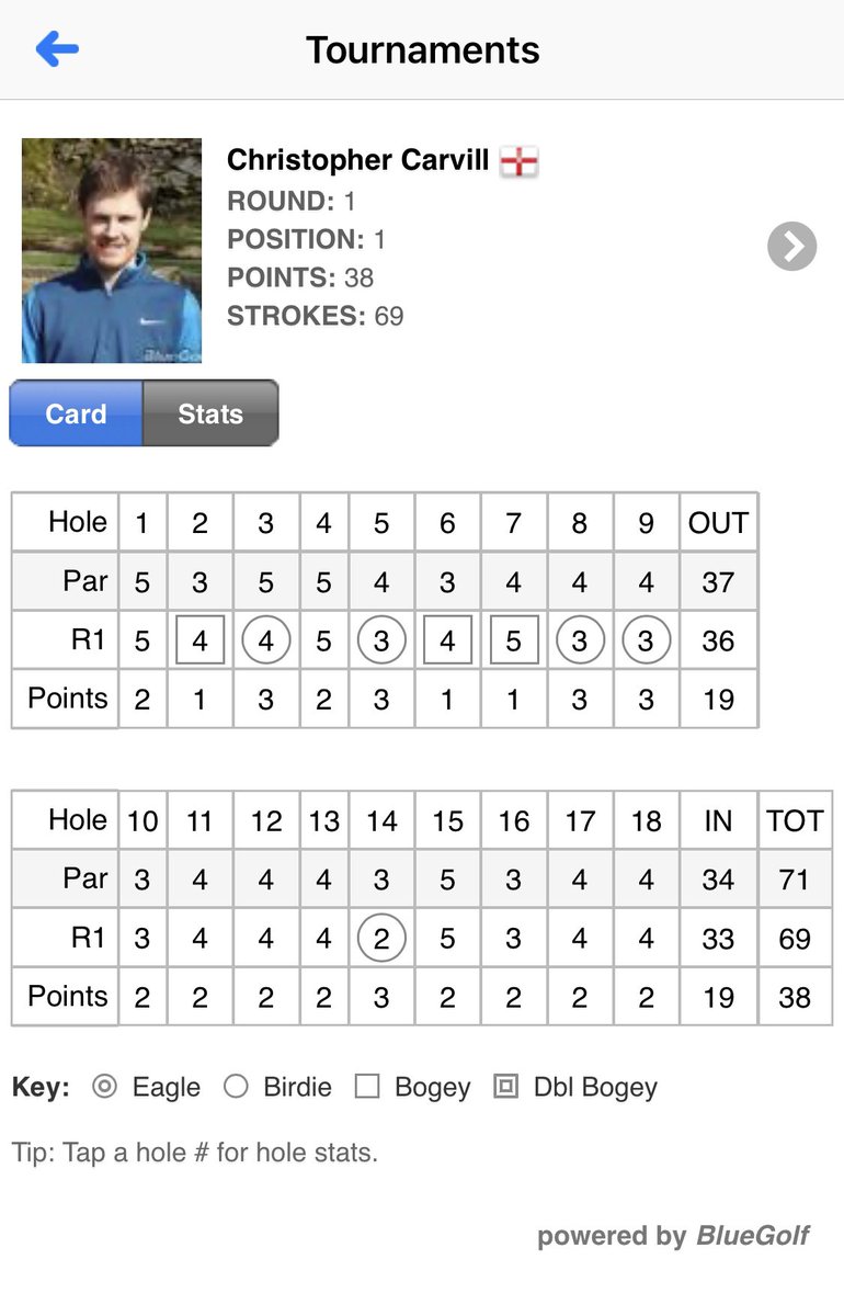 2020 has been a bit of a rollercoaster to say the least, but delighted to have something to smile about on the golf course. Nice to win the PGA Tankard 2020. Plenty to keep working on, but we’ve got to enjoy the mini victories along the way. Onwards.....⛳️🏆 <a href="/BelvoirParkGolf/">Belvoir Park GC</a>
