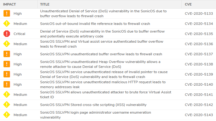 11 SonicWall CVE-s 
460.000 hosts by shodan
1 researcher - Nikita Abramov

Stack Overflow, Heap Overflow, Memory Leak and more!

CVE-2020-5133,34,...,43
CVSS: 9.4 to 5.3

Update your systems!

👉psirt.global.sonicwall.com/vuln-list