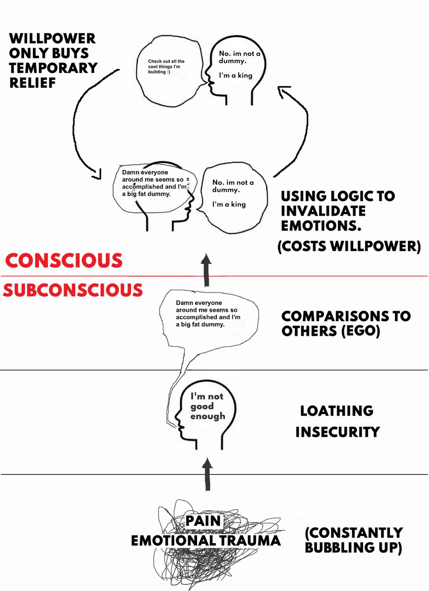 This is pretty much my worldview now. I think it explains what non-coercion is all about. Willpower is powerful and important, but it can't win against an endless bubbling up of negativity.If you fight emotions with logic, you will burn yourself to a crisp, or give up.1/x  https://twitter.com/SeanMombo/status/1316835197619515392