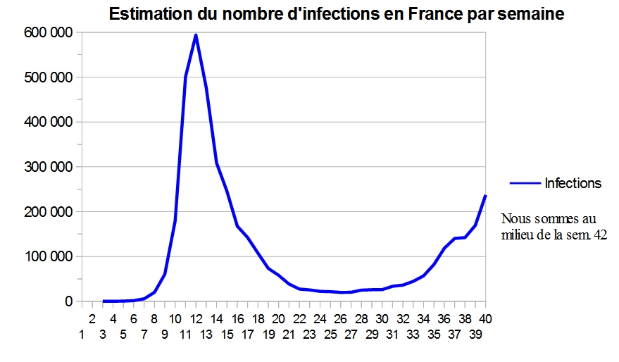 7. Autour de 5% de la population, soit 3+ millions de personnes (modèle Pasteur, premiers résultats Epicov et Sapris), a été infectée lors de la première vague, jusqu'à fin juin. La dernière semaine de septembre, je dirais que plus de 200 000 personnes ont été infectées.