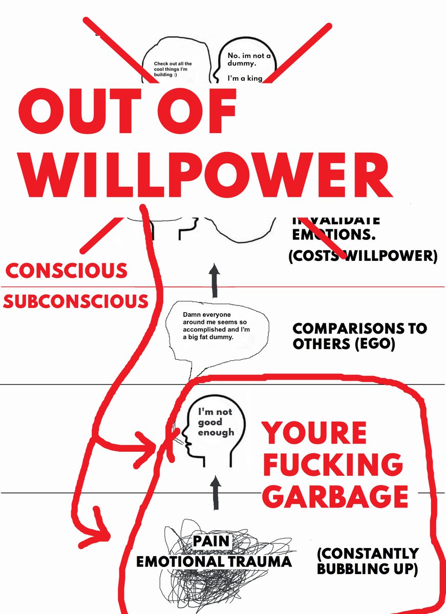 What happens when you run out of willpower? When you fail to logically invalidate your feelings and permanently "get over your petty ass bullshit insignificant problems?"Your trauma grows and you feel even worse.