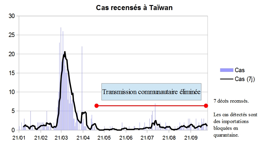 37. Exemple n°5, Taïwan. 400+ cas et 7 décès en première vague. Élimination de la transmission domestique depuis mi-avril (qui tient donc depuis 6 mois), quarantaine obligatoire pour les arrivées. Rien à signaler pour le moment.