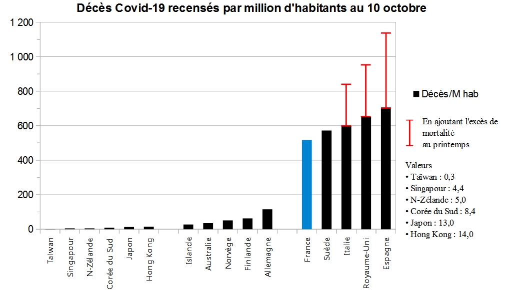 49. Le bilan des décès Covid-19 en proportion de la population.