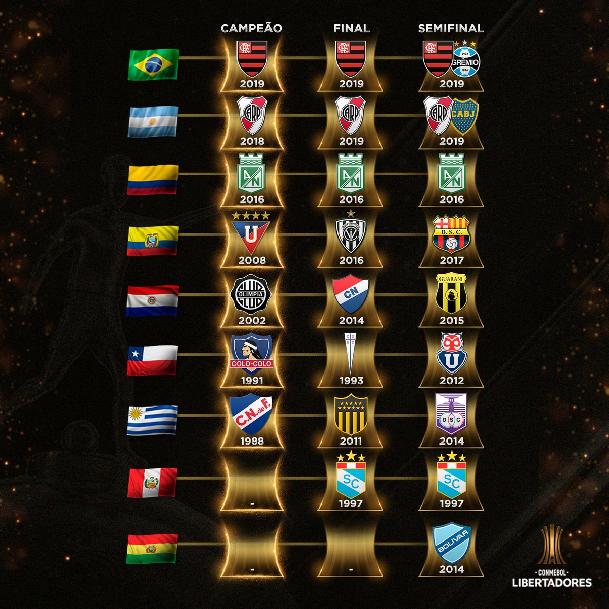 CONMEBOL Libertadores - 🇺🇾🇵🇾🇻🇪🇧🇷 Ficou assim a chave do