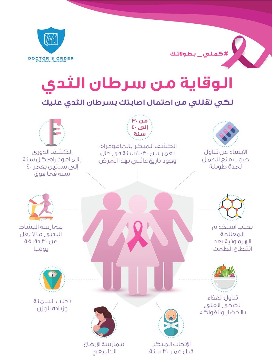 OrderDoctor's tweet photo. هل تعلمين يا اختي ان بين كل ٦ إناث هناك واحدة لها قابلية للإصابة بهذا المرض ولكنك بالوعي اقوى💪.
عروض اكتوبر الوردي :
 اعملي 200 رتويت خلال 24 HOURS وأحصلي على تخفيض
 - 15% للابكوت
- 15% سماعات 
 -10% للإسكرب
#عشان_بنحبك
#اكتوبر_الوردي
#الكشف_المبكر_حياة
# DOCTOR'S ORDER https://t.co/81XTsu0UjI