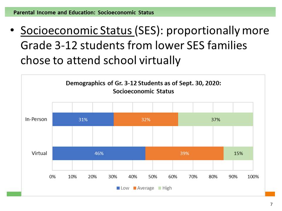 Demographics of Students Enrolled in Virtual School and In-Person School