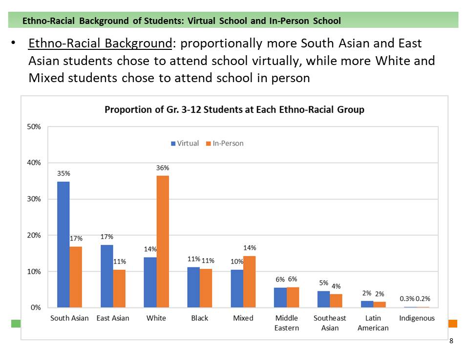 Demographics of Students Enrolled in Virtual School and In-Person School