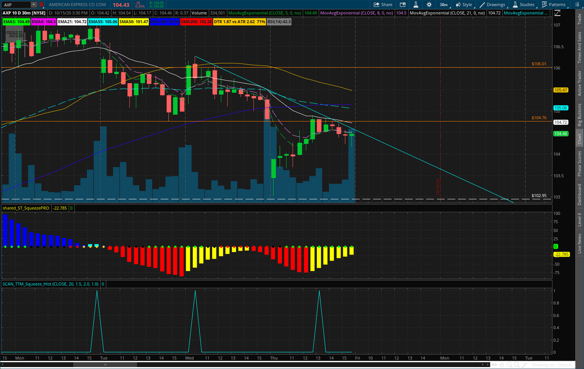 breakingoptions's tweet image. $AXP

Lotto Idea

Pivot 104.76 &amp;amp; TL Break on the 30 min

105c

T1 105.36, T 106.01 

Join us 

Earn While You Learn

breakingoptions.com